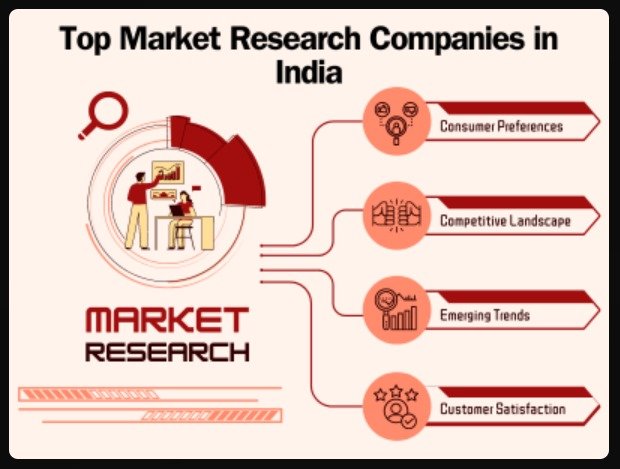 Top market research companies in India
