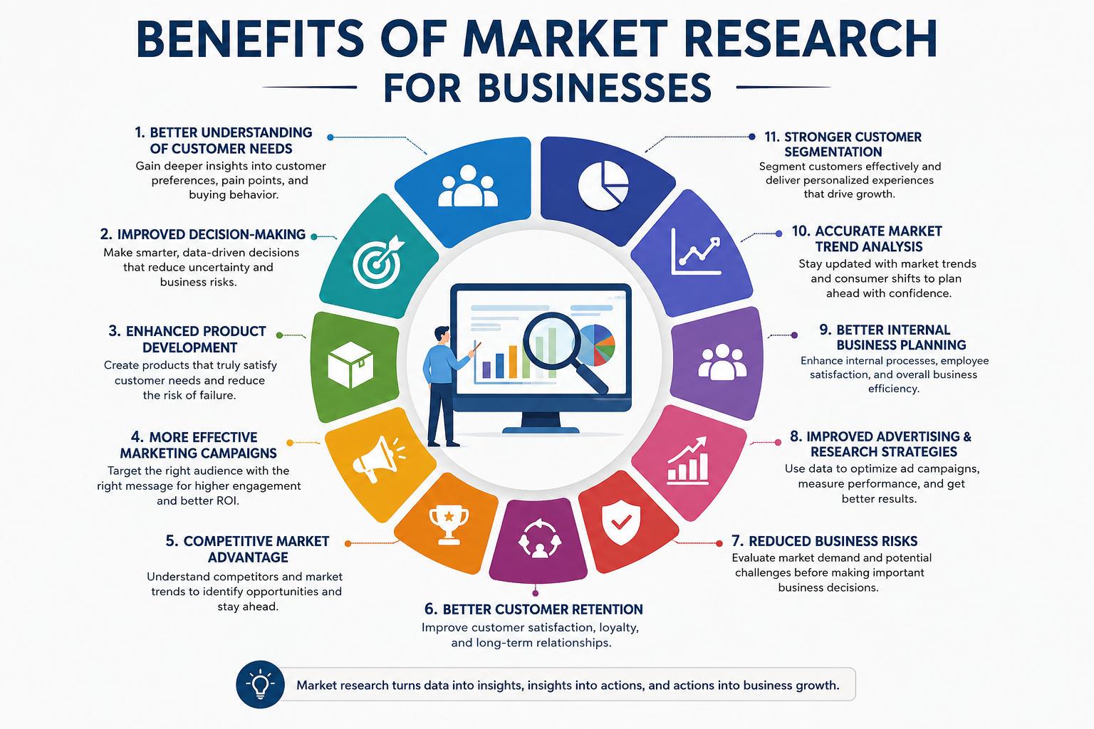 Benefits of Market Research