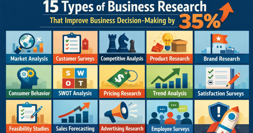 Types of business research that improve decision-making by 35% infographic
