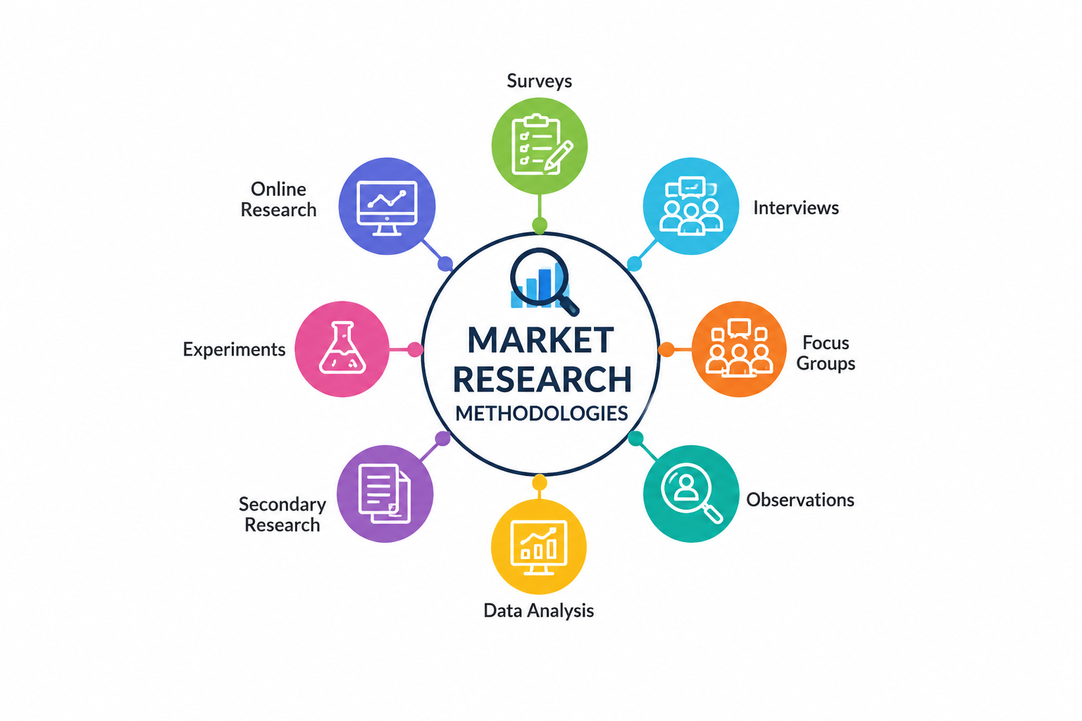 Illustration of market research methodologies including surveys, interviews, focus groups, observation, experiments, and data analysis techniques for business insights.