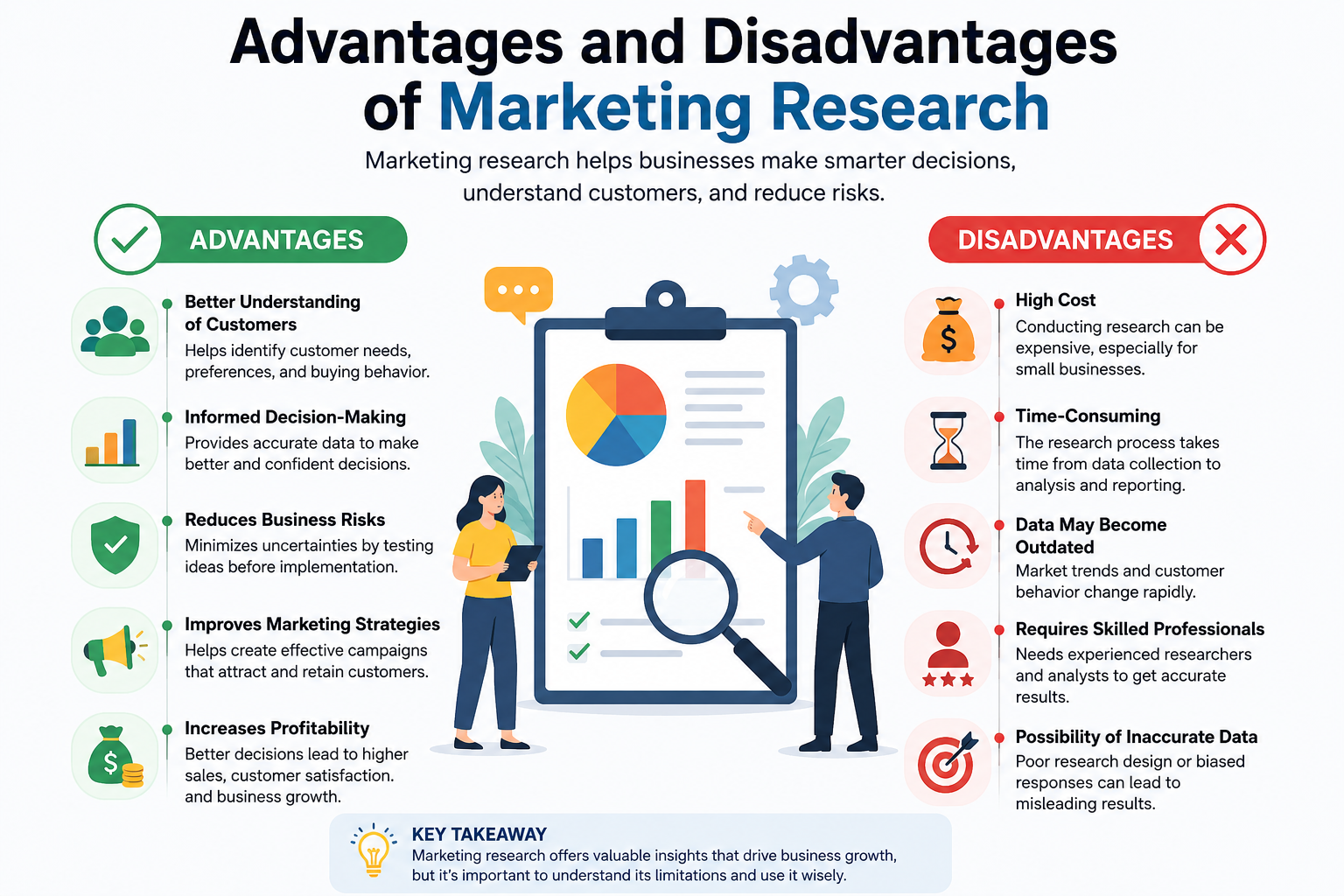 Advantages and disadvantages of marketing research infographic showing benefits, limitations, methods, and business growth insights
