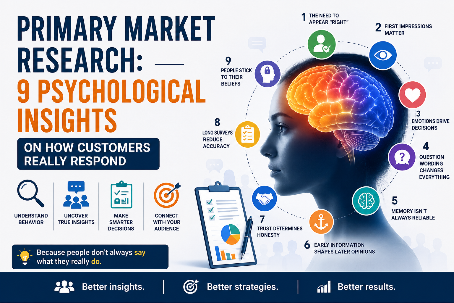 Primary Market Research infographic showing 9 psychological insights into how customers respond to surveys, interviews, and market research methods