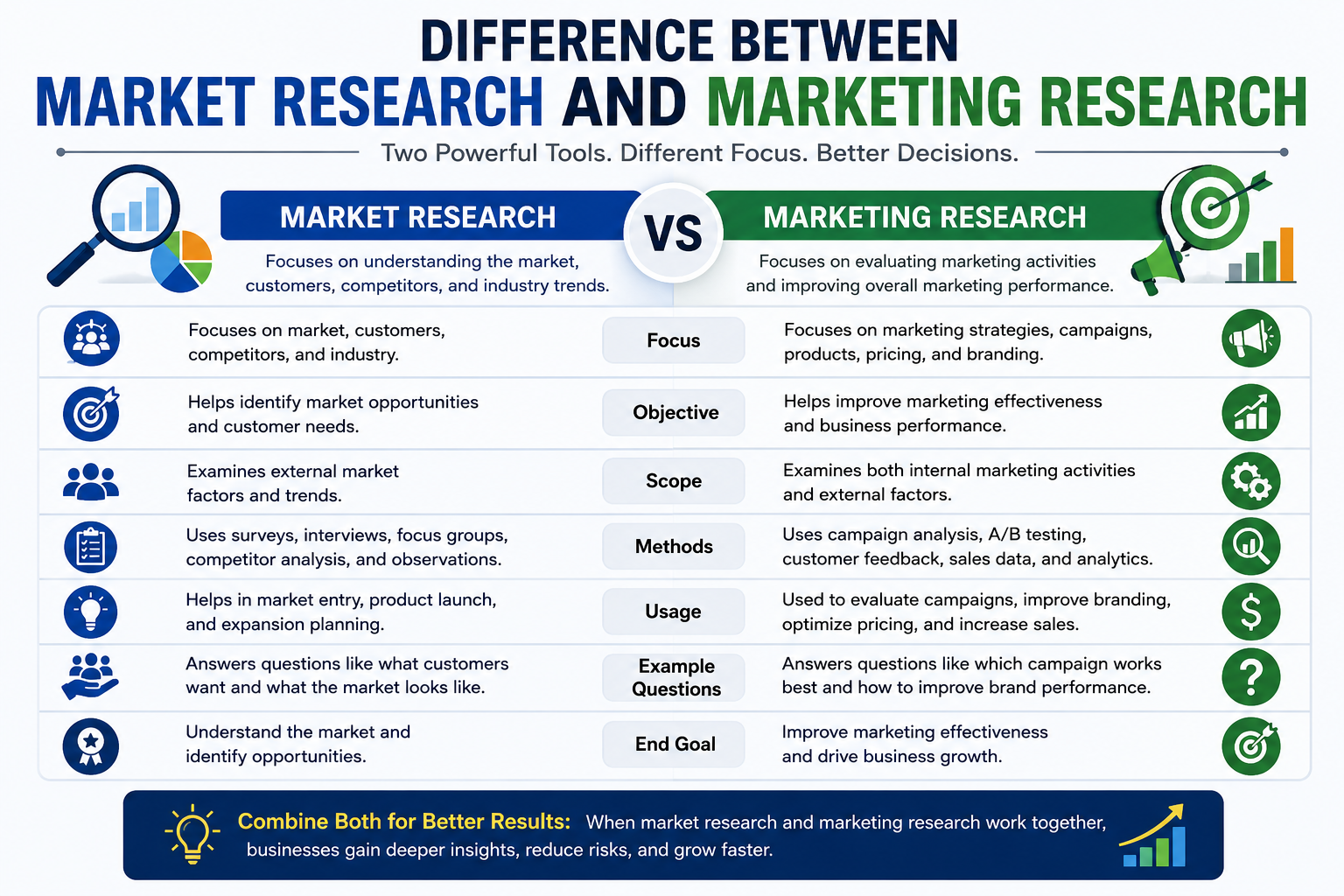 Infographic showing the difference between market research and marketing research with comparison of focus, objectives, methods, scope, and business growth strategies